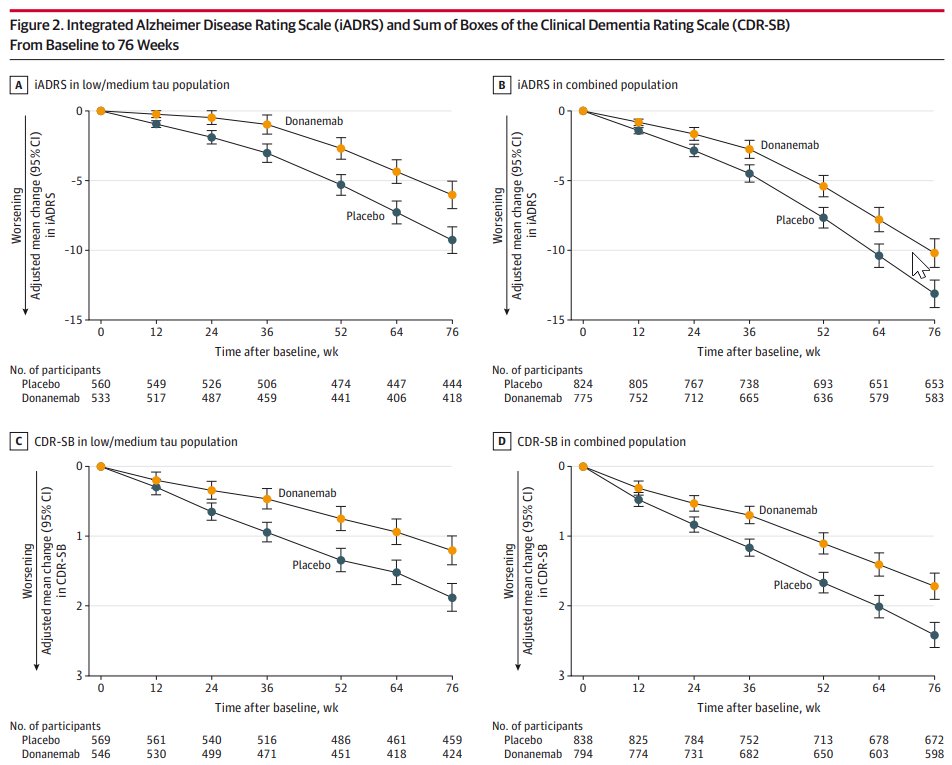 TRAILBLAZER-ALZ 2: Among patients with early symptomatic #AlzheimerDisease and amyloid and tau pathology, donanemab treatment significantly slowed clinical progression at 76 weeks. 

ja.ma/46VFver

#AAIC23