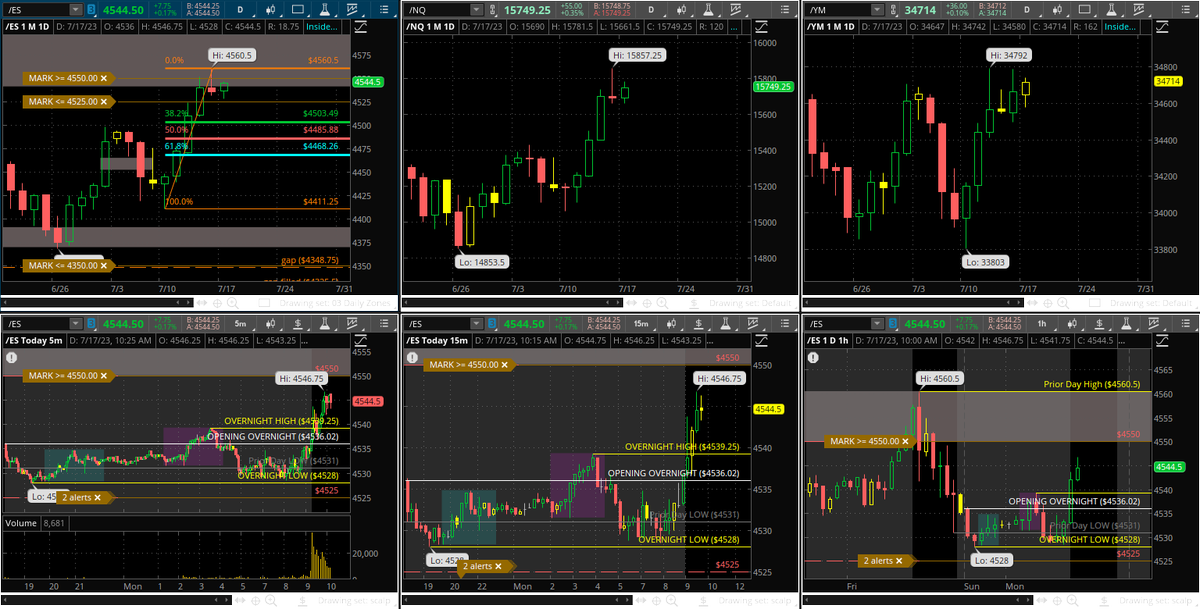 S&P 500 FUTURES #daytrade #daytrader #daytrading #Stocks #Stockmarket

#Futures #trading
S&P 500 $SPX $SPY $ES $ES_F #SPX #SPY #ES #ES_F
Nasdaq 100 $NQ $NQ_F $NDX $QQQ #NQ #NQ_F #NDX #QQQ
Dow Jones $DJI $DIA $YM_F #YM_F #DJI #DIA
Russell 2000 $RUT $RTY_F $IWM #RTY_F #RUT #IWM https://t.co/tGTvK1VwRs