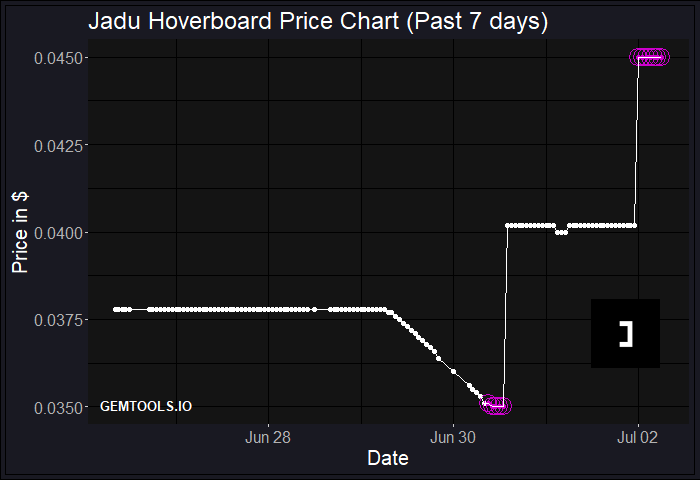 BREAKOUT ALERT for $Hoverboard! Check the PRICE BREAKOUT of #JaduHoverboard on GemTools.io/coin/Hoverboard GemTools #Price #Breakout $Hoverboard #JaduHoverboard #Hoverboard