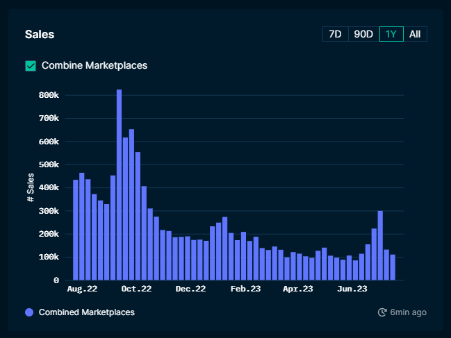 Mamba248x's tweet photo. NFT Volume is absolutely COOKED. 

The sentiment on the NFT scene feels extremely bearish, dare I say close to Dec/Jan, even though coins are up tremendously this year. 

We are in a steady downtrend over the last year on both ETH, SOL, and BTC. 

ETH Chart (source Nansen)

SOL Chart (source Nansen)

Ordinal Chart (source @analysoor)

Ordinals splashed onto the scene this year and sucked up a ton of volume, but outside of some large spikes, things are still trending down there in line with the rest of the NFT ecosystems.

As expected, active users has also been in a downtrend.

Predicting a rebound in NFTs is challenging. There's significant discussion on their future.

Initially, NFT holders pursued online identities and communities through PFP projects, then shifted to financial interests.

Over time, we're witnessing a shift in NFT use cases. They're not disappearing, but evolving with expanding applications. Widespread adoption still has a long way to go. Perhaps a smaller category like gaming will fuel the next surge. 

Regardless, tracking these trends over time is crucial.