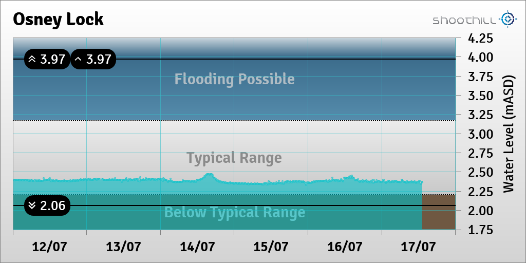 riverlevel_0945's tweet photo. On 17/07/23 at 13:15 the downstream river level was 2.36mASD. https://t.co/12ZddGkgv2