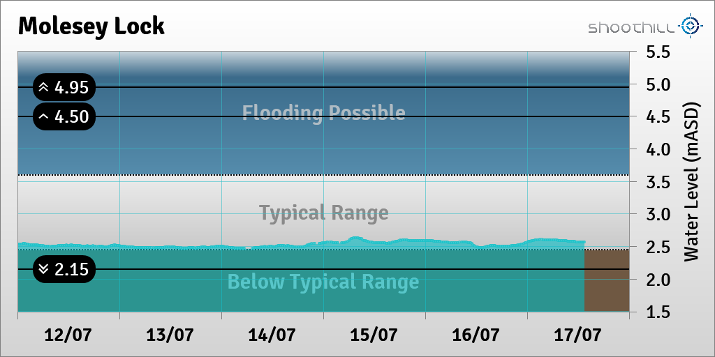 Molesey Lock tweet media