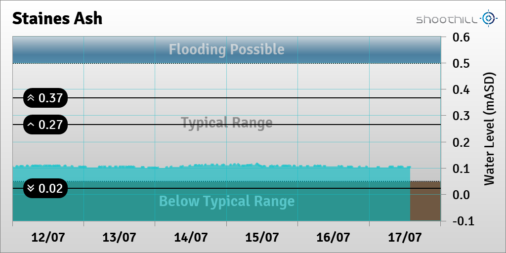 riverlevel_1160's tweet photo. On 17/07/23 at 13:45 the river level was 0.1mASD. https://t.co/khiIDqNdly
