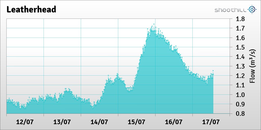 riverlevel_1175's tweet photo. On 17/07/23 at 13:30 the flow was 1.21m³/s. https://t.co/gAwk9N8rHQ