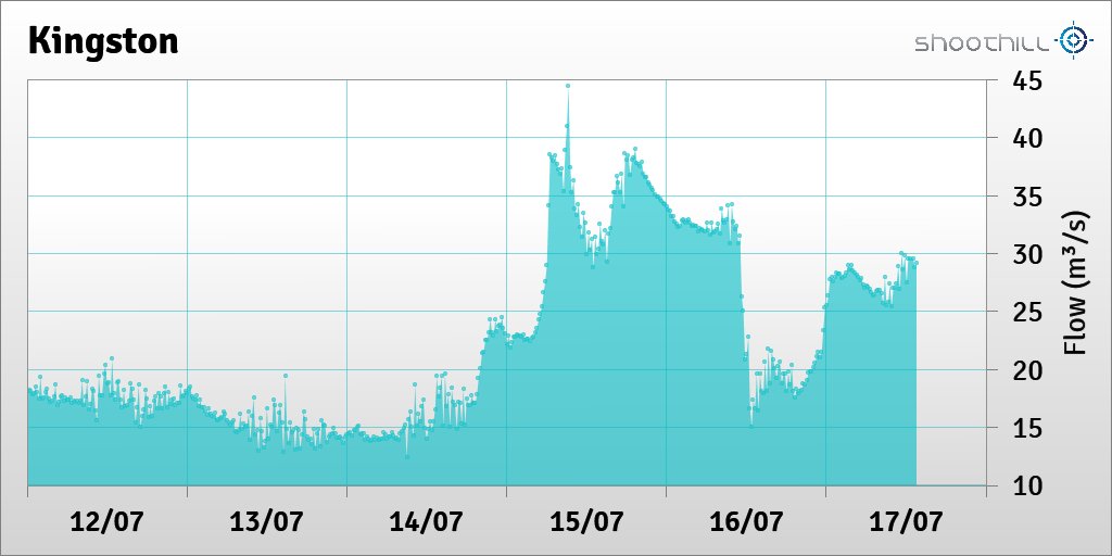 On 17/07/23 at 13:30 the flow was 29.14m³/s.