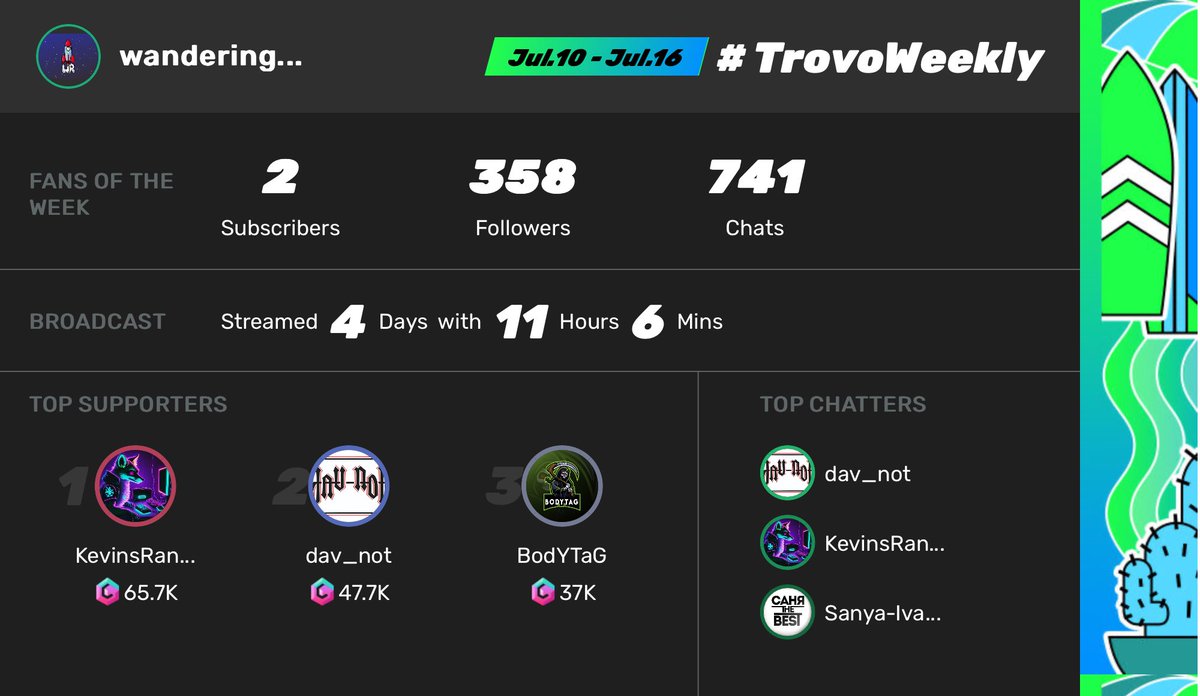 wanderingrocket's tweet image. 60 followers in one week! The growth potential on this platform is unmatched to past experiences for me. Especially in an amazing community like #CreatorsConnected. Thanks @kevinsrandom_ @davnotgaming and BodYTaG for the amazing support! @trovolive #trovoweekly #trovolive