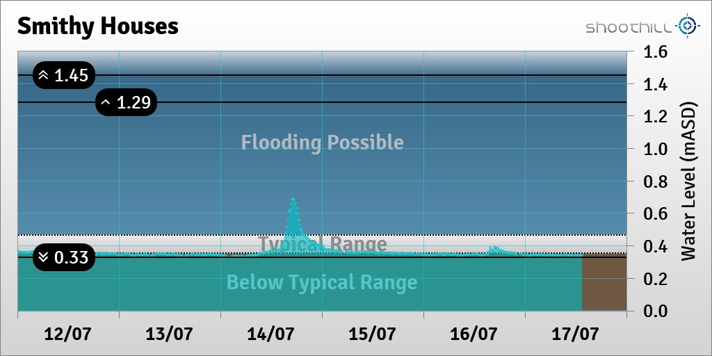 riverlevel_1229's tweet photo. On 17/07/23 at 13:30 the river level was 0.34mASD. https://t.co/O6Z59PsXak