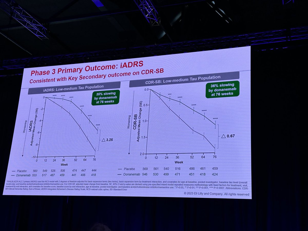 Released at #AAIC2023 #dementia ⁦<a href="/DementiaAus/">Dementia Australia</a>⁩ the results of this trial are positive!!!