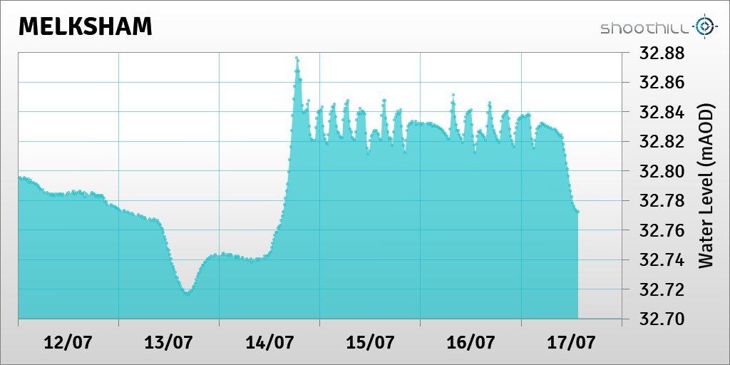 riverlevel_2119's tweet photo. On 17/07/23 at 13:30 the river level was 32.77mAOD. https://t.co/WCCfmE9zbA