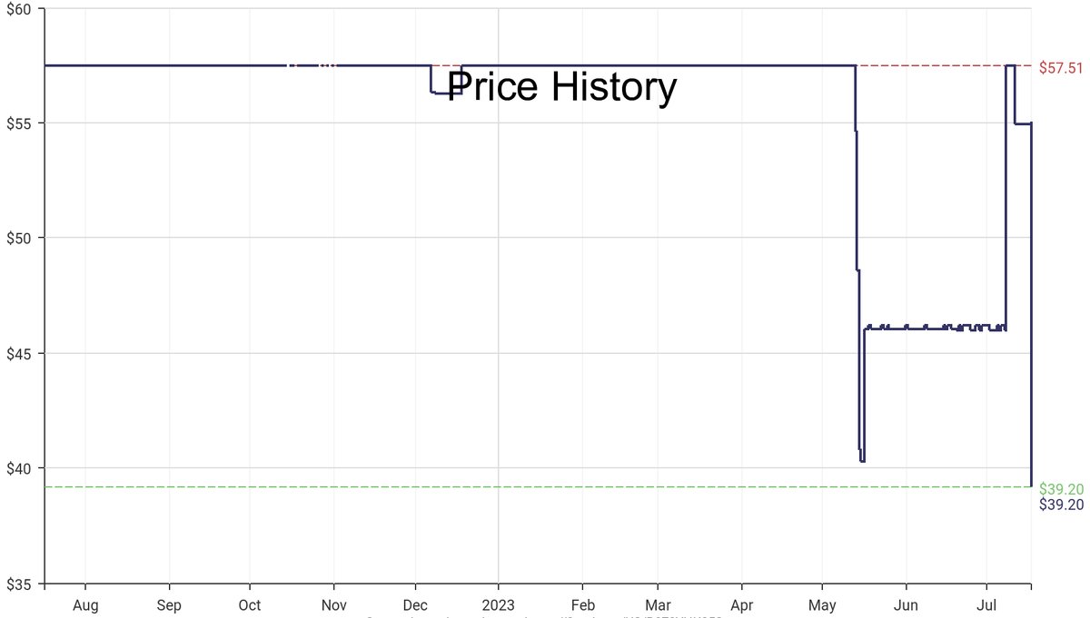DeepPrice's tweet image. Lowest price on Amazon.com for S&amp;amp;O CML  from Arctix #dpdLowestPrice #Arctix #SOCML
Only $39.2
amazon.com/dp/B078YHK35S?…