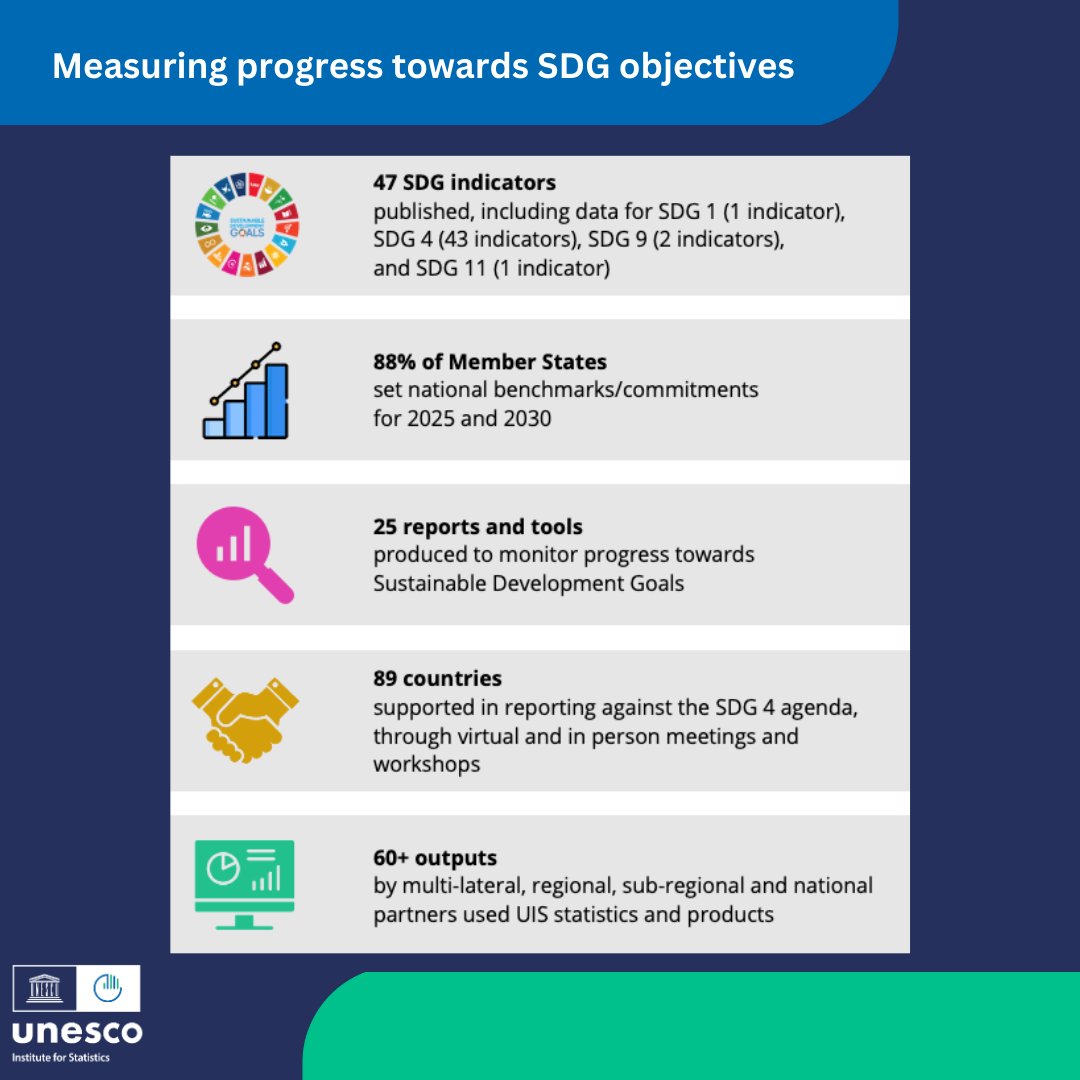 UNESCOstat's tweet photo. Key achievements in 2022 include:
🔹47 #SDG indicators published
🔹88% of Member States set national benchmarks
🔹25 reports &amp; tools produced
🔹89 countries supported in #SDG4 commitments
🔹60+ outputs by data users
See the data for #MeasuringProgress: https://t.co/hN5D11Ia67 https://t.co/UtO2UKdlIK