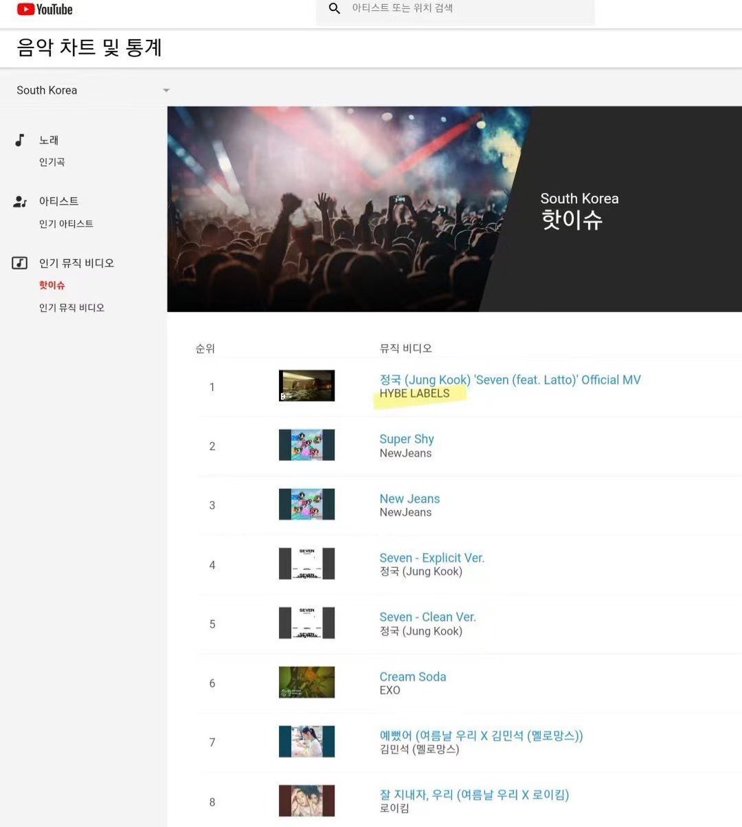 ffllllhj's tweet photo. Seven Music Video and Seven Performance Video should be credited to Jungkook not the channels hosting them. This will affect Jungkook's position on Weekly YouTube Top Artists charts if not fixed. When will this be updated? @TeamYouTube @GeffenRecords @BIGHIT_MUSIC @scooterbraun https://t.co/rp4zY3AI7S