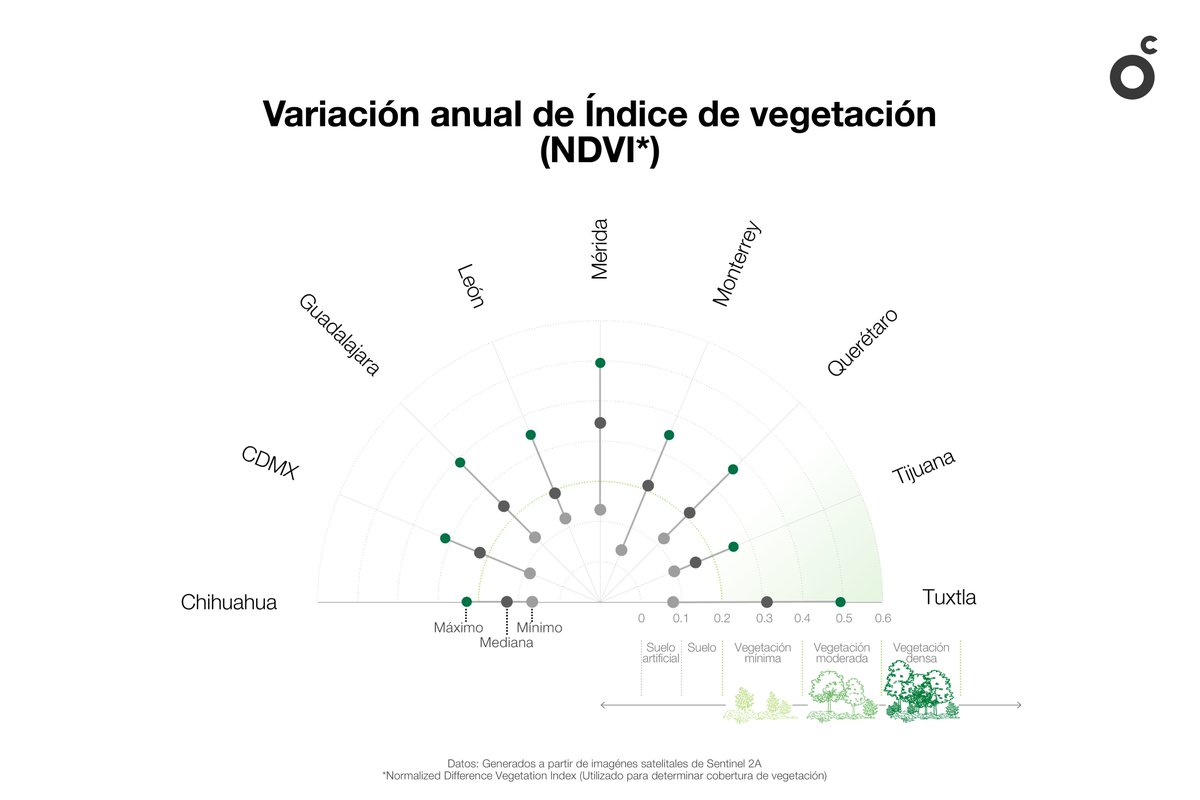 ObservaCdsTec's tweet photo. ¿Cómo se comporta la vegetación y la humedad en Chihuahua, León, Mérida, Querétaro, Tijuana y Tuxtla Gutiérrez?

🚨 ¡Ayúdanos a elegir una ciudad para analizarla en profundidad! Haremos una publicación detallada sobre la ciudad que reciba más RT, likes y comentarios. https://t.co/W90mBIxknW