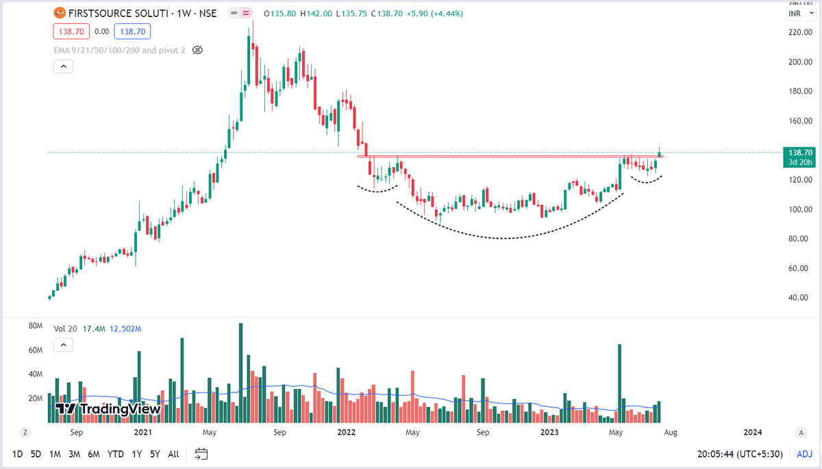 RICHADICT's tweet photo. #Firstsourcesolution

👉Break out of I H&amp;S Pattern 
👉Stock is above 30WEMA
👉Good volume is seen 

@kuttrapali26 @chartfuture_ @KommawarSwapnil @Jagadeesh0203
 #investing #trading #BREAKOUTSTOCKS #stockstowatch #StockMarketindi https://t.co/6jAQ5kTTGd
