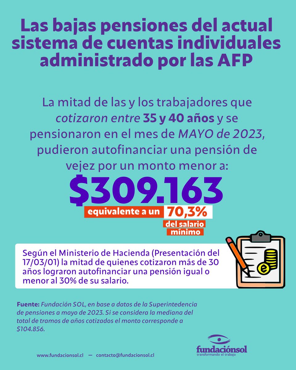 lafundacionsol's tweet photo. La mitad de las y los trabajadores que cotizaron entre 35 y 40 años y se pensionaron en el mes de MAYO de 2023, pudieron autofinanciar una pensión de vejez por un monto menor a $309.163. equivalente al 70,3% del salario mínimo vigente. https://t.co/BtnQ5L23x3