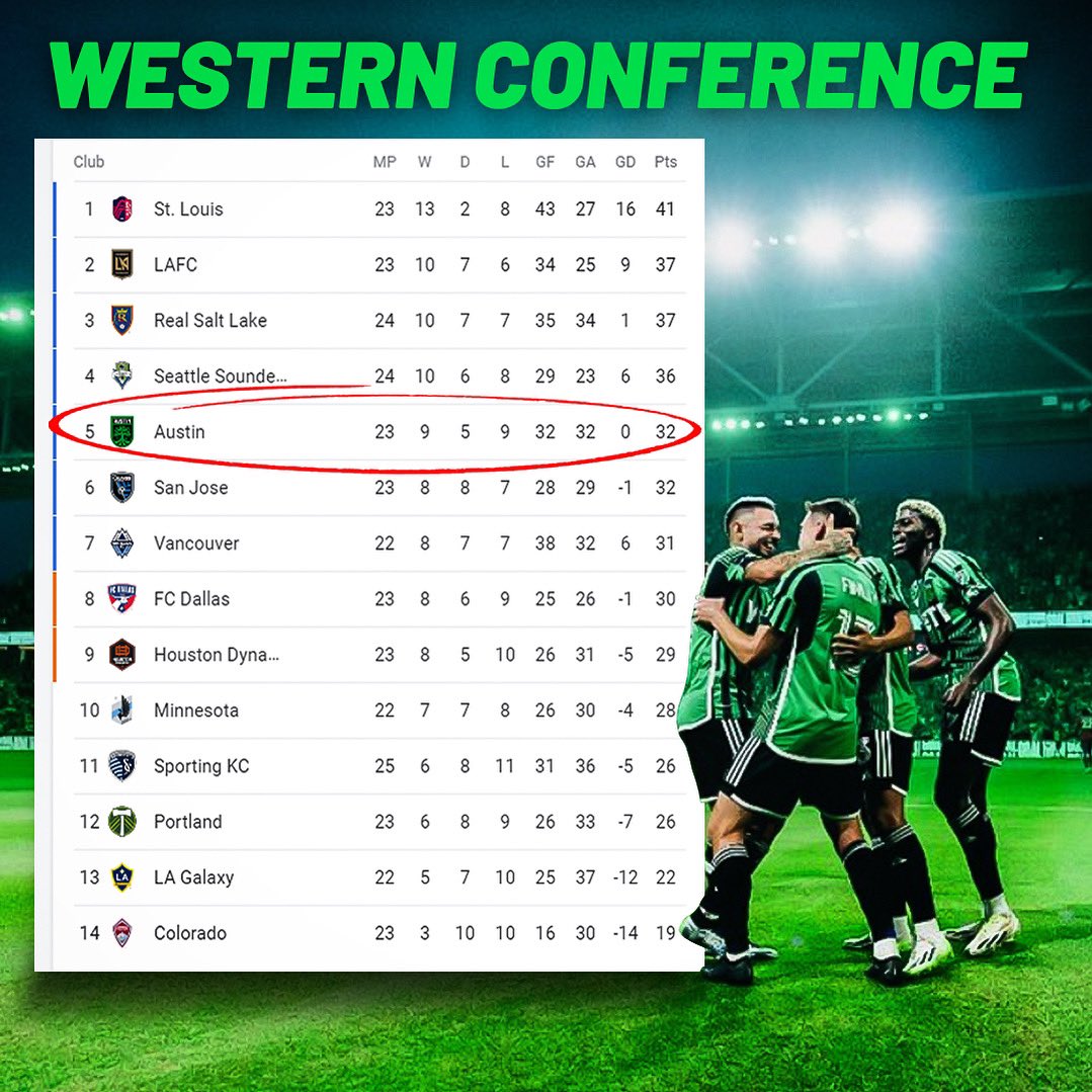 VamosATX's tweet photo. Top 5 💪🏼🟢 #AustinFC https://t.co/Qexv3bTmpa