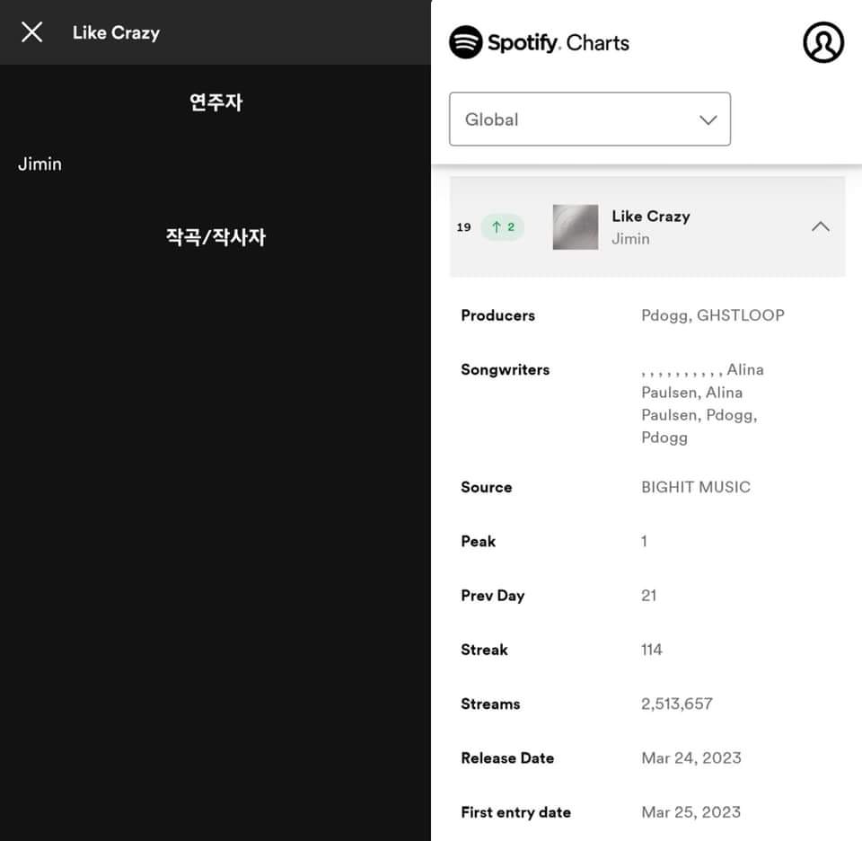 Dear <a href="/SpotifyCares/">SpotifyCares</a>,

Jimin‘s credits on his Song "Like Crazy“ has been removed without any explanation nor reason after almost 4 months of its release on Spotify and on its Charts. We demand an explanation and for the credits to be fixed ASAP.