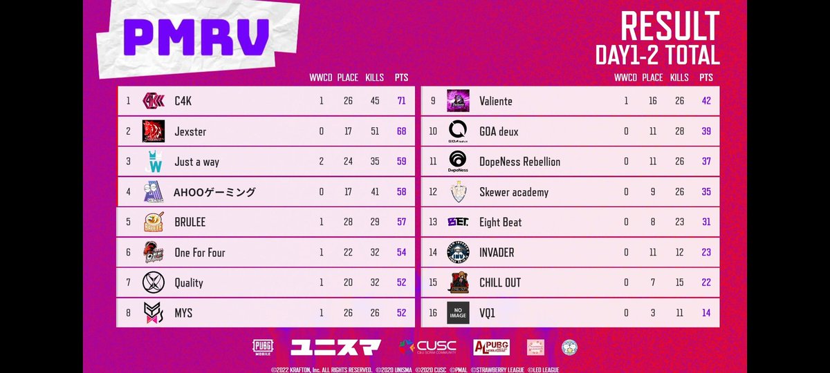 Shykun_Sy's tweet photo. マジで全然ダメダメやけど
一応決勝上がれたからがんばろ
#PMRV https://t.co/fp8jAX34bL