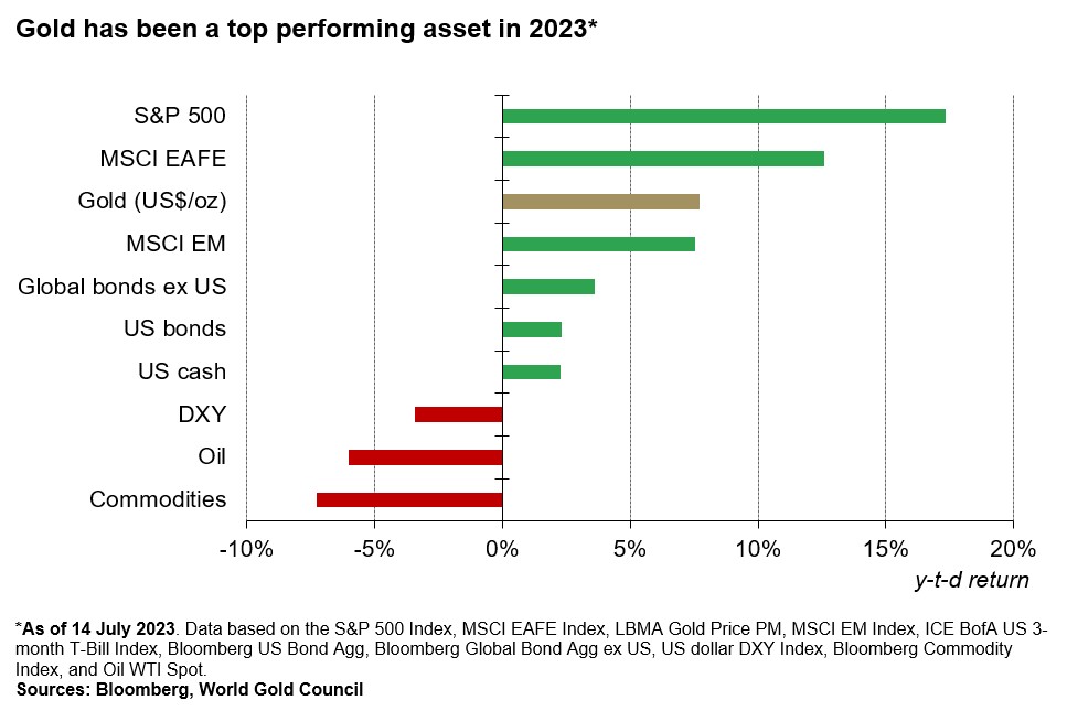 Gold remains one of the best performing assets of 2023.

In case you missed it, our 2023 Mid-Year Outlook discusses what we expect from #gold for the rest of the year: gold.org/goldhub/resear… #GoldOutlook #GoldInvesting #Outlook
<a href="/GOLDCOUNCIL/">World Gold Council</a>