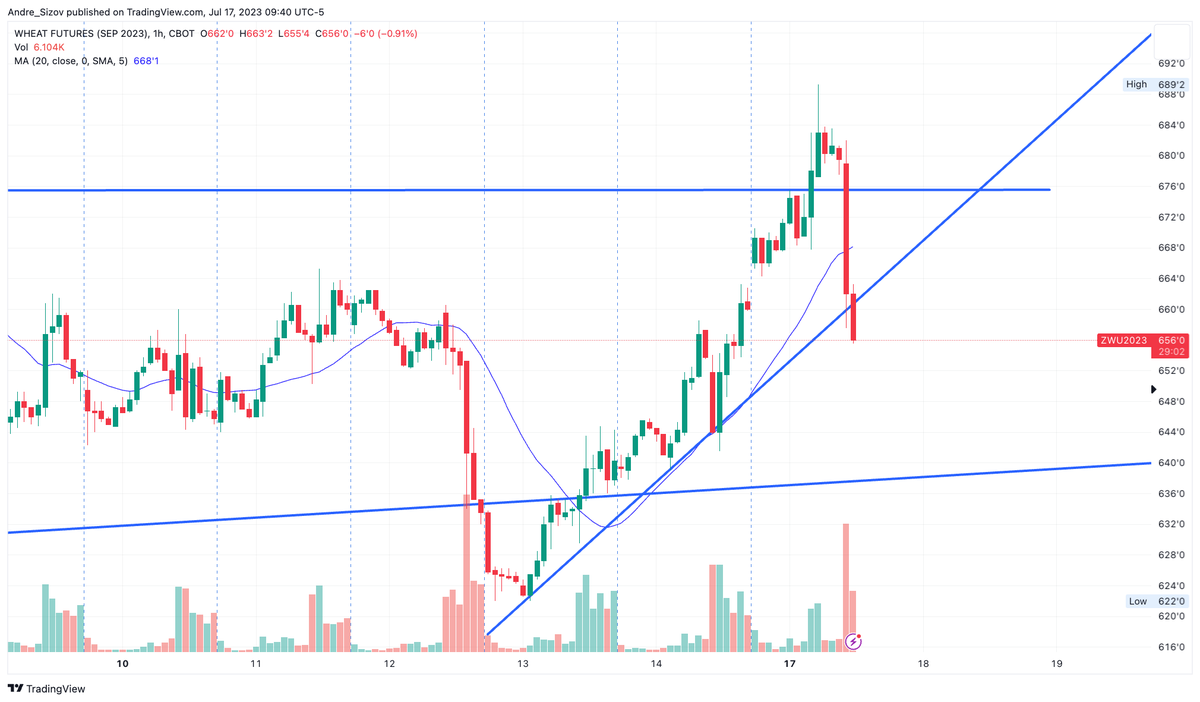 Someone wise, explain the current sell-off in #wheat to me.

Did Russia cry wolf too many times and nobody believes that the #graindeal is over or does the market think that Ukraine will continue to export no matter what the Kremlin says? Or just buy the rumor, sell the fact