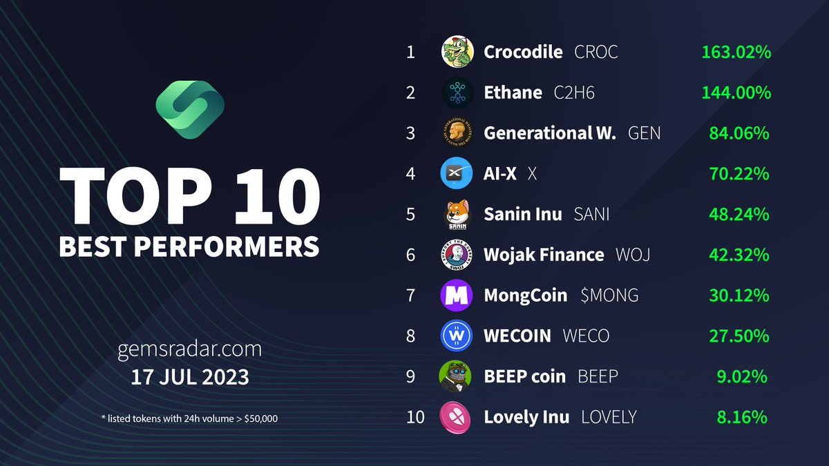 🚀#Top10 #Gainers #GemsRadar🚀

🥇 $CROC <a href="/Crocodile_eth/">Croc</a> 
🥈 #C2H6 <a href="/EthaneErc/">Ethane</a> 
🥉 $GEN <a href="/theGENcoin/">Generational Wealth</a> 
$X <a href="/AI45375964/">AI-X</a> 
$SANI <a href="/SANININU/">SANIN - The SHIBA INU Killer</a> 
$WOJ <a href="/wojfinance/">Wojak Finance</a> 
$MONG <a href="/mong_coin/">MONG COIN</a> 
$WECO <a href="/WESET_io/">WESET.io</a> 
$BEEP <a href="/beepmemecoin/">BEEP 🤖</a> 
$LOVELY <a href="/Lovely_finance/">Lovely_finance</a> 

⚡️gemsradar.com⚡️ #Ethereum #BSC