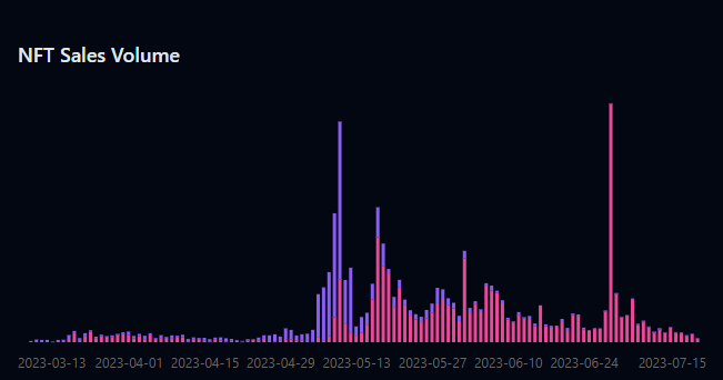 Mamba248x's tweet photo. NFT Volume is absolutely COOKED. 

The sentiment on the NFT scene feels extremely bearish, dare I say close to Dec/Jan, even though coins are up tremendously this year. 

We are in a steady downtrend over the last year on both ETH, SOL, and BTC. 

ETH Chart (source Nansen)

SOL Chart (source Nansen)

Ordinal Chart (source @analysoor)

Ordinals splashed onto the scene this year and sucked up a ton of volume, but outside of some large spikes, things are still trending down there in line with the rest of the NFT ecosystems.

As expected, active users has also been in a downtrend.

Predicting a rebound in NFTs is challenging. There's significant discussion on their future.

Initially, NFT holders pursued online identities and communities through PFP projects, then shifted to financial interests.

Over time, we're witnessing a shift in NFT use cases. They're not disappearing, but evolving with expanding applications. Widespread adoption still has a long way to go. Perhaps a smaller category like gaming will fuel the next surge. 

Regardless, tracking these trends over time is crucial.