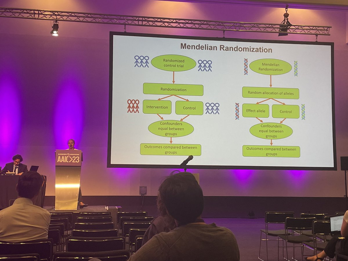 Super interesting presentation on using Mendelian randomisation to look at modifiable risk factors for dementia! Well done <a href="/RoopalDesai5/">Roopal Desai</a>! #AAIC23