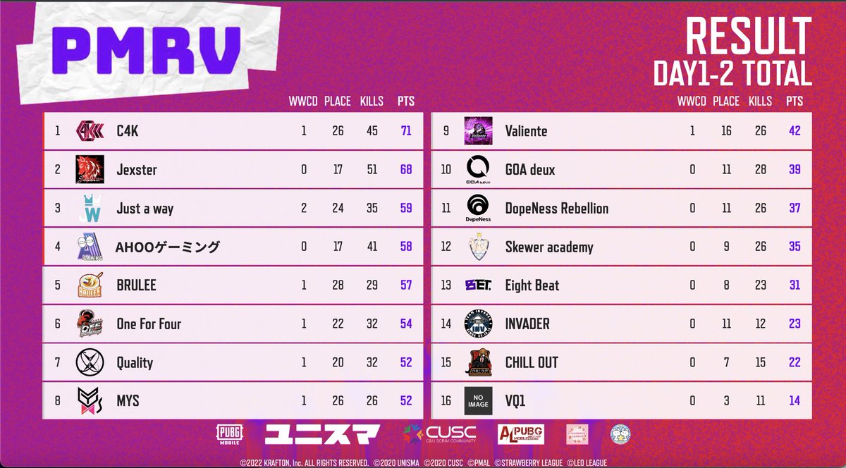 oryoto1's tweet photo. 総合2位でPMSCI出れる！
2日通して連携上手くいかないこと多かったけど上がれて良かった〜
キルは最初で死ぬか最後まで生きてるかしかなくて全然取れなかった😭
#PMRV https://t.co/isBm8FpvLg