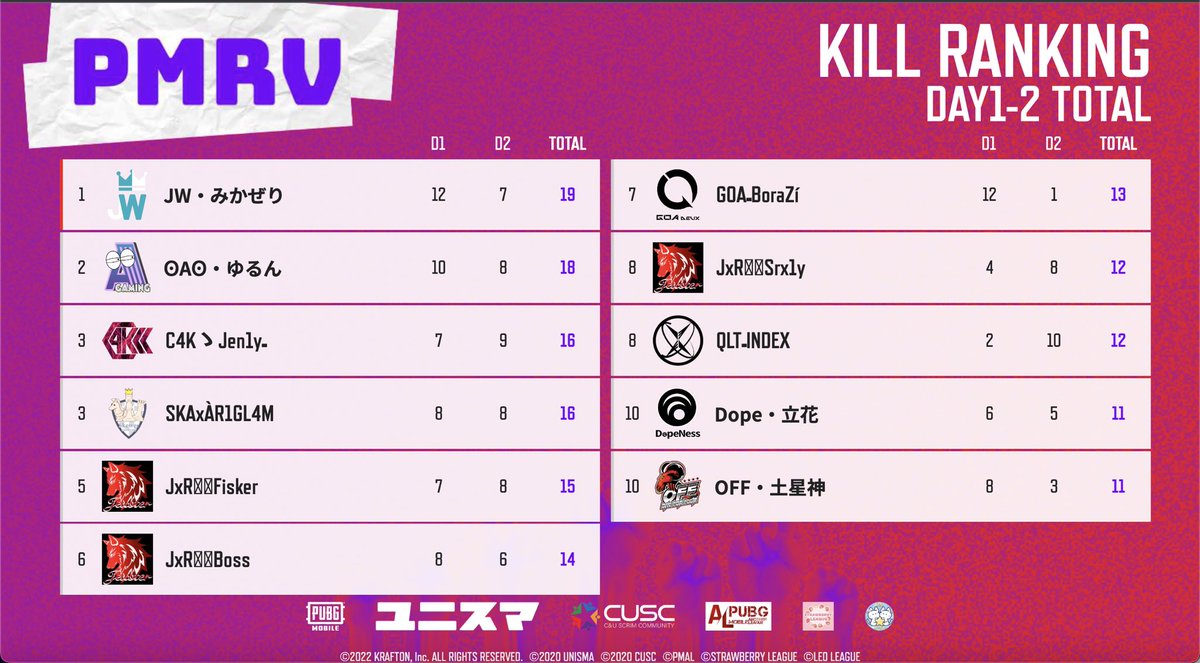 oryoto1's tweet photo. 総合2位でPMSCI出れる！
2日通して連携上手くいかないこと多かったけど上がれて良かった〜
キルは最初で死ぬか最後まで生きてるかしかなくて全然取れなかった😭
#PMRV https://t.co/isBm8FpvLg