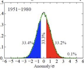 WeatherProf's tweet photo. What we define as extreme heat is increasing fast. These images compare the Northern Hemisphere Land Temp anomalies in summer. Left: 1951-1980 and right: 2010-2020. The bell curve center has now shifted 2 deviations warmer exposing us dramatically more to extreme (dark red) 1/ https://t.co/ZeOVw4e3KD