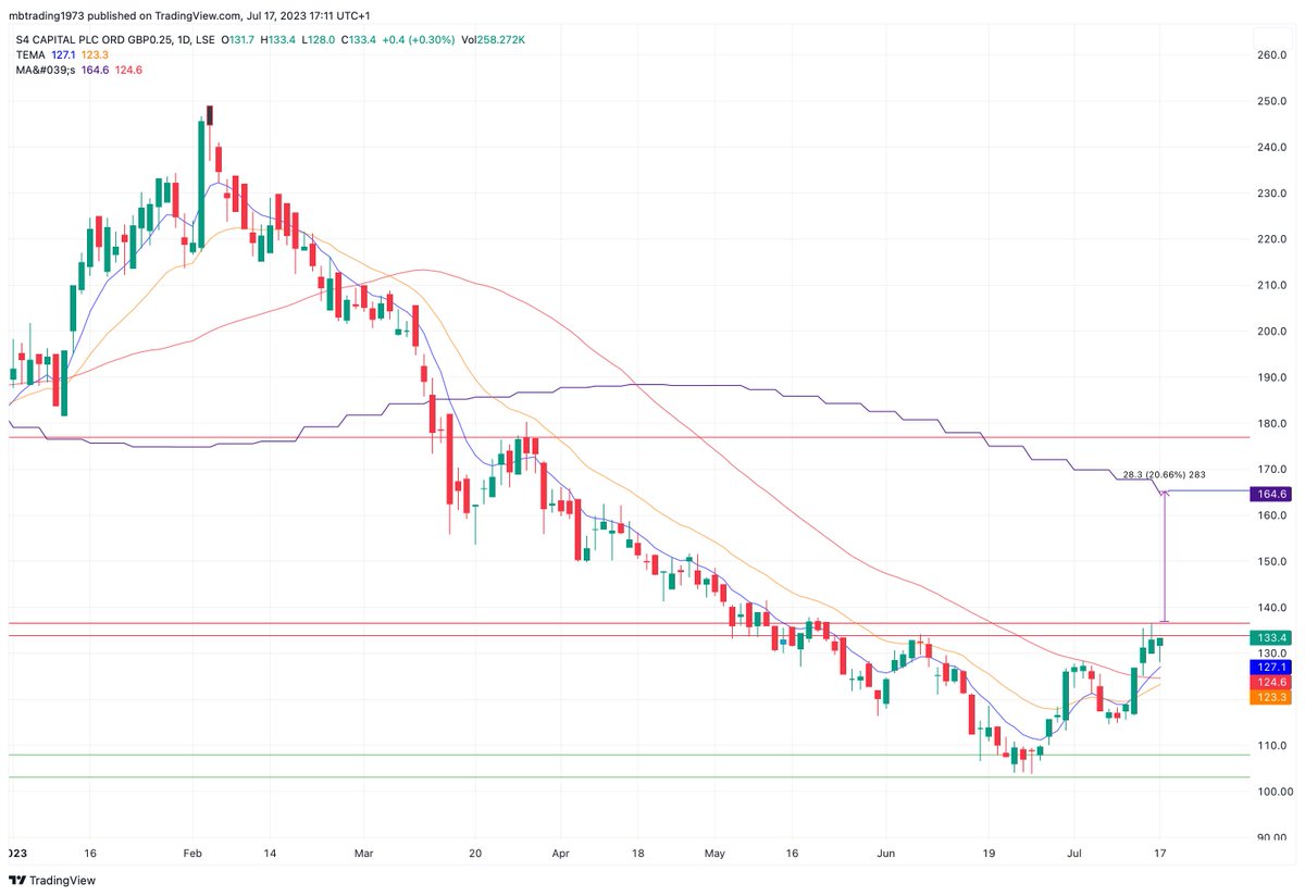 MBdaytrading's tweet image. alert set on closing break of 137p. #SFOR