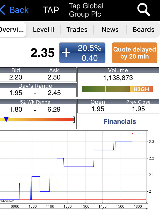 TComprador's tweet photo. #TAP nice start to the week ⁦@TapGlobalPlc⁩ $XTP https://t.co/7fVaeBkHkp