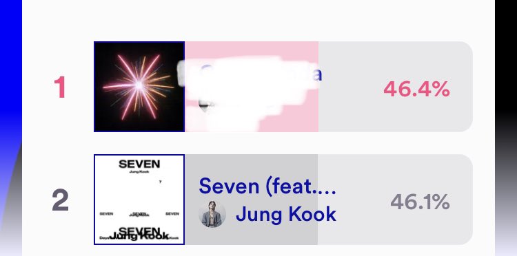 kookicas's tweet photo. LETS GOOO 🔥🔥🔥 
#JungKook_Seven #MnetPlus #jungkook https://t.co/lDaZplmEkb