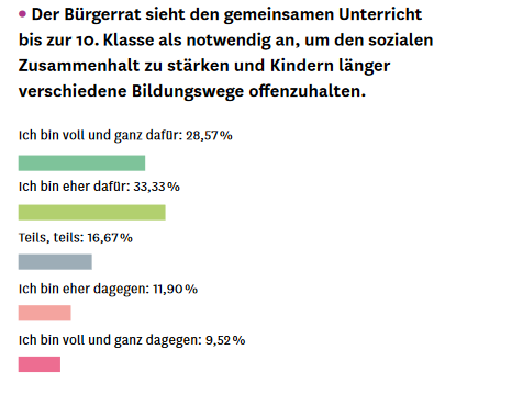 VitoDabisch's tweet photo. Kennt ihr eigentlich schon die "Vorschläge für eine gerechte Bildung" des Bürgerrats Bildung und Lernen? (@BurgerratLernen)

Eine Botschaft des #Bürgerrat:
Wir brauchen längeres gemeinsames Lernen bis zur 10. Klasse. Lasst uns das also angehen!

https://t.co/BnwYmybZZg https://t.co/ZBx4btBsGn
