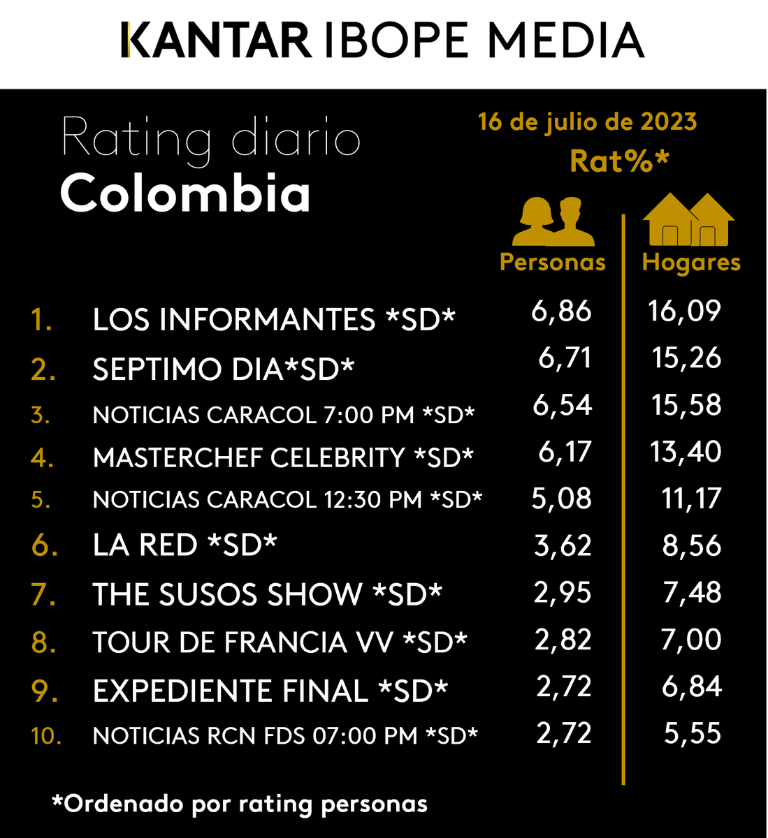 #Colombia Oficial: Top 10 de TV ayer domingo con #1 #LosInformantes ; #2 #SeptimoDia ; #3 y #5 #NoticiasCaracol ; #4 #MasterChefCelebrity ; #6 #LaRed ; #7 #TheSusosShow ; #8 #TourDeFrance2023 #9 #ExpedienteFinal #10 #NoticiasRCN - Fuente: <a href="/K_IBOPEMediaAL/">Kantar IBOPE Media</a> <a href="/CaracolTV/">Caracol Televisión</a> <a href="/CanalRCN/">Canal RCN</a>