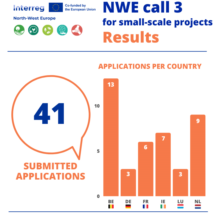 See the detailed figures on the received applications from call 3 for small-scale projects on this infographic.

The call received 41 proposals after its closure on Wednesday 12 July 2023 at 12:00 noon (CET).

nweurope.eu/blog/nwe-progr…