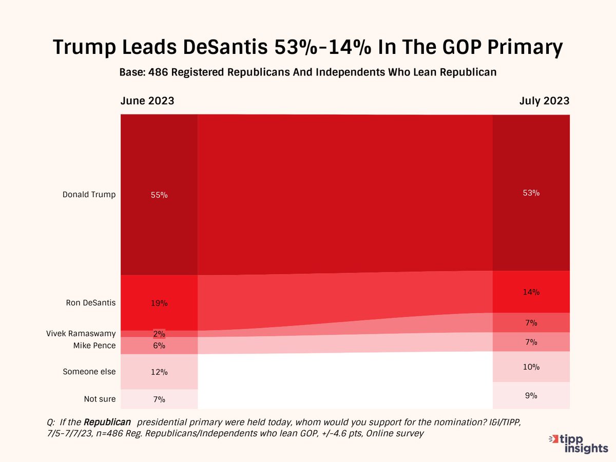 Politics_Polls's tweet photo. 2024 National Republican Primary:

Trump 53% (+39)
DeSantis 14%
Ramaswamy 7%
Pence 6%
Haley 3%
Scott 3%
Christie 2%
Hutchinson 1%
Burgum 1%
Elder 1%

I&amp;I/TIPP, 486 RV, 7/5-7
https://t.co/jSaKI7NFDC https://t.co/AN6H49ehjN