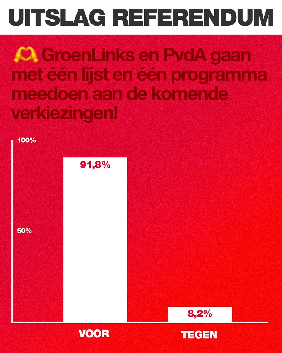 WAUW! ❤️💚 Meer dan 21.400 GroenLinks-leden hebben gestemd bij het referendum over een gezamenlijke kandidatenlijst met de <a href="/PvdA/">Partij van de Arbeid</a> voor de Tweede Kamerverkiezingen die op 22 november 2023 plaatsvinden.

De uitslag:

Voor: 91,8%
Tegen: 8,2%
