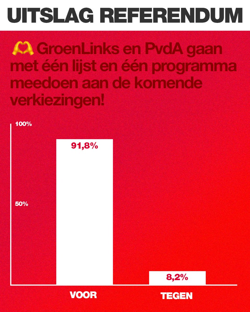 WAUW! ❤️💚 Meer dan 21.400 GroenLinks-leden hebben gestemd bij het referendum over een gezamenlijke kandidatenlijst met de @PvdA voor de Tweede Kamerverkiezingen die op 22 november 2023 plaatsvinden. De uitslag: Voor: 91,8% Tegen: 8,2%