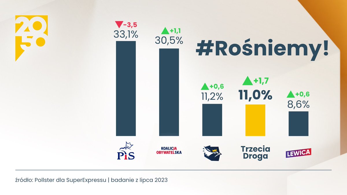 szymon_holownia's tweet photo. Rośnie Trzecia Droga, rosną szanse na odsunięcie PiS od władzy. Szanse na budowę Polski gospodarnej, bez rozdawnictwa. https://t.co/3nSsOA2aBW