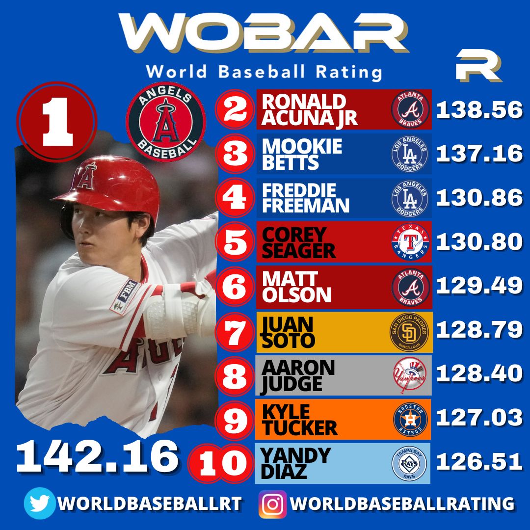 WorldBaseballRT's tweet photo. Top 10 Ranked Hitters in Baseball Today
Full ranking at https://t.co/5Nfb6TDjsv
#BaseBall #Wobar #MLB #MLBCentral #mlbnow #Beisbol https://t.co/xq86dvKV7K