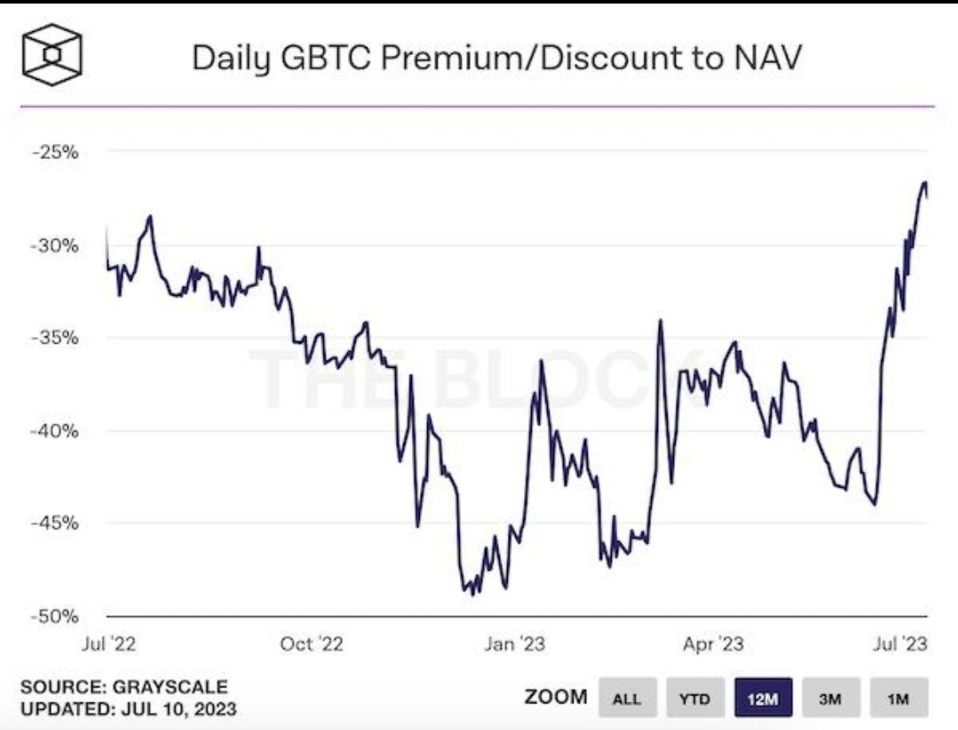 Grayscale Bitcoin Trust discount narrows to lowest since May 2022.  Believe this was due to Blackrock entering the space by submitting an ETF application. Calm before the storm! https://t.co/0cKG2Otiqp