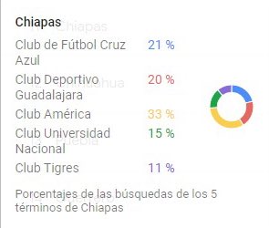 alejandroTZ__'s tweet photo. Chiapas:
1-América
2-Chivas
3-Cruz Azul
4-Pumas
5-Tigres https://t.co/d42hPwuyaa