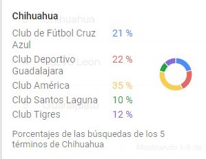 alejandroTZ__'s tweet photo. Chihuahua:
1-América
2-Chivas
3-Cruz Azul
4-Tigres
5-Santos Laguna https://t.co/JrXko5af98