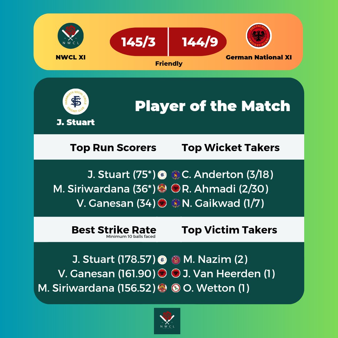 NorthWest Cricket League (@nwcricketleague) on Twitter photo The match review of a very good game against <a href="/Cricket_Germany/">Cricket Germany</a> today 🏏
Thanks to <a href="/FarnworthCC/">FarnworthCricketClub</a> for hosting 🙏 The match review of a very good game against <a href="/Cricket_Germany/">Cricket Germany</a> today 🏏
Thanks to <a href="/FarnworthCC/">FarnworthCricketClub</a> for hosting 🙏