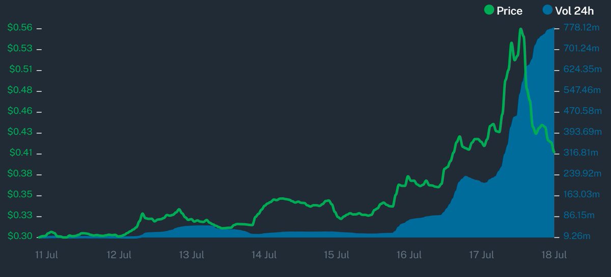 Another example of: - big media interest - big trading volume happening now w/ @1inch minmax.ai/research/1inch