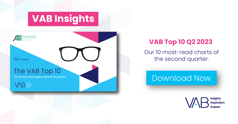 VABintel's tweet photo. View our 10 must-read charts and stats from Q2 2023 that will share the latest in ad fraud, streaming, measurement and more.