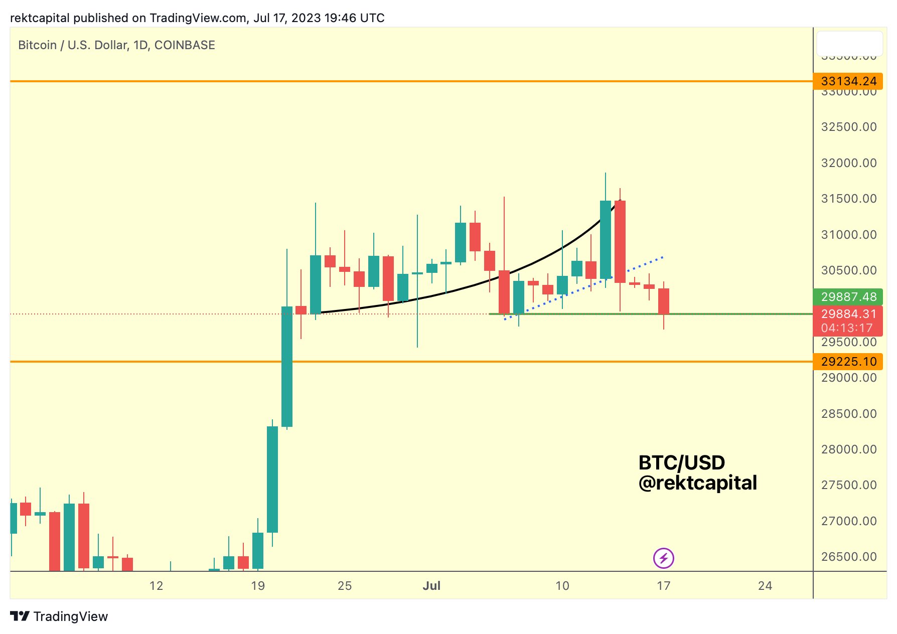 加密货币交易员称比特币 (BTC) 即将涨至 55,000 美元——这是他的时间表