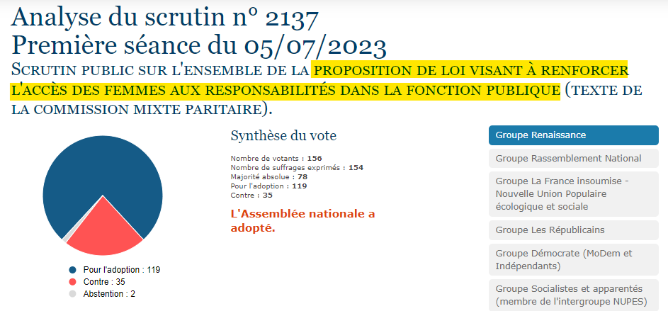 malopedia's tweet photo. Tiens, j'avais raté le vote contre du RN sur la proposition de loi pour renforcer l'accès des femmes aux responsabilités dans la fonction publique... Ils changent pas, mais j'avoue que ça me fascine toujours qu'il y ait des électrices RN. https://t.co/nvhdcsqn6D