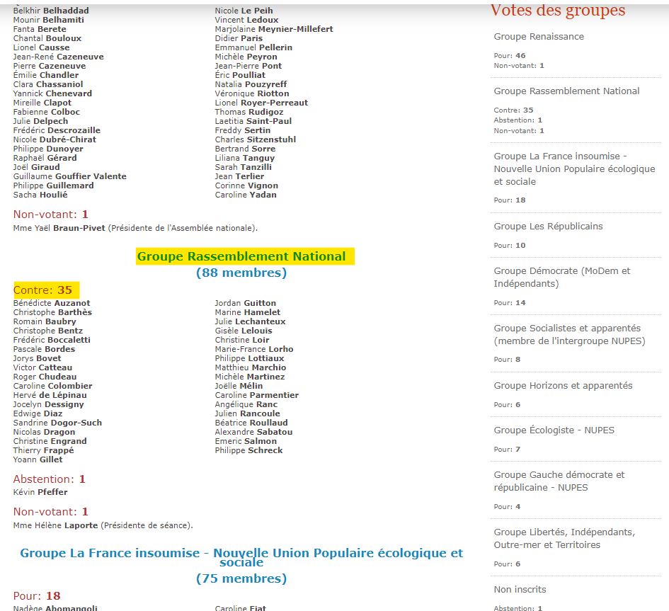 Tiens, j'avais raté le vote contre du RN sur la proposition de loi pour renforcer l'accès des femmes aux responsabilités dans la fonction publique... Ils changent pas, mais j'avoue que ça me fascine toujours qu'il y ait des électrices RN.